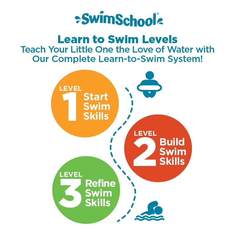 SwimSchool Learn to Swim Levels: Level 1 Start, Level 2 Build, Level 3 Refine swim skills